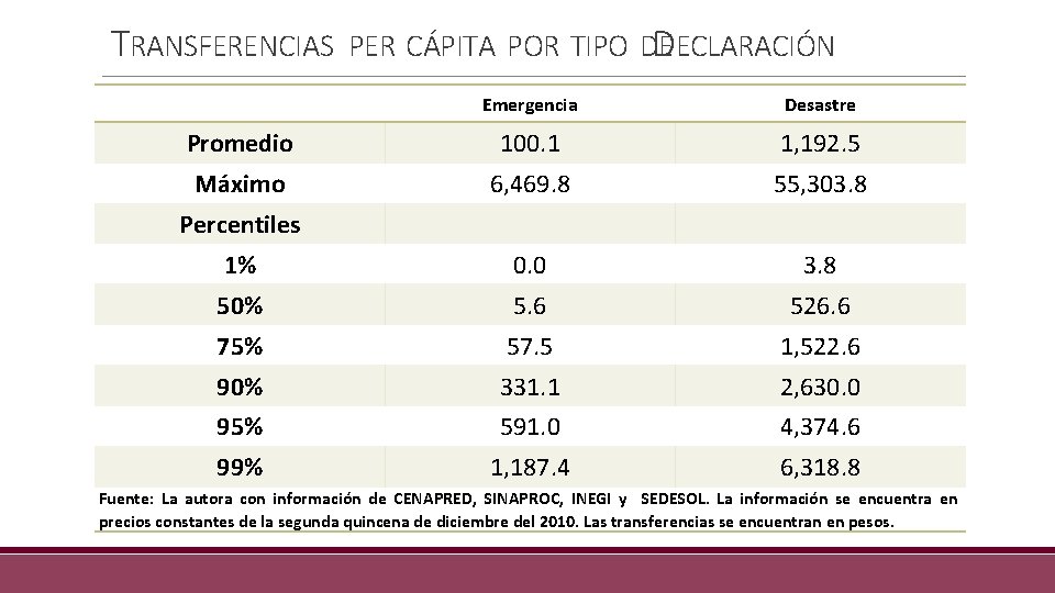 TRANSFERENCIAS PER CÁPITA POR TIPO DE DECLARACIÓN Emergencia Desastre Promedio 100. 1 1, 192.