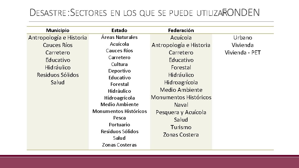 DESASTRE : SECTORES EN LOS QUE SE PUEDE UTILIZAR FONDEN Municipio Estado Federación Áreas