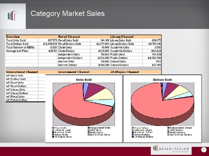 Category Market Sales 41 