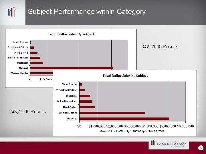 Subject Performance within Category Q 2, 2009 Results Q 3, 2009 Results 43 