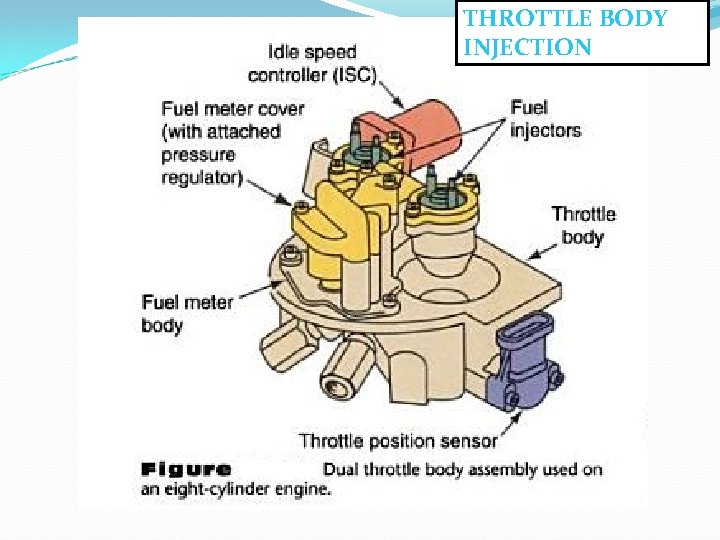 THROTTLE BODY INJECTION 