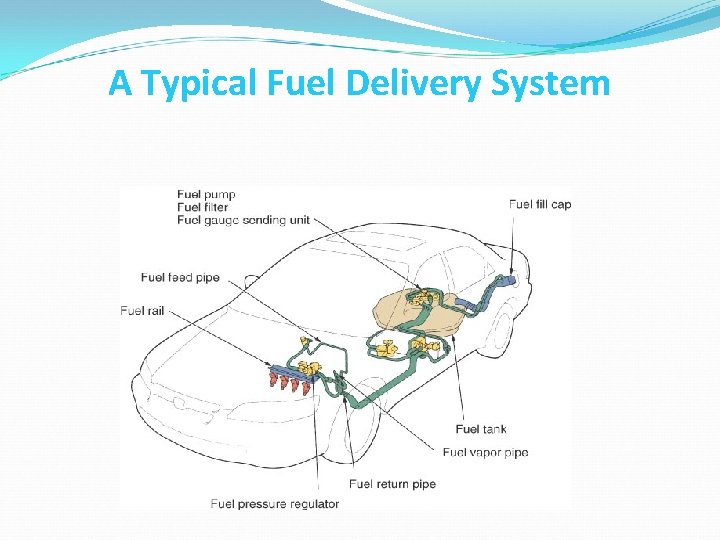 A Typical Fuel Delivery System 