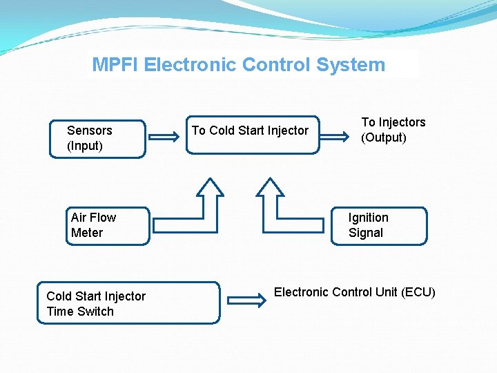 MPFI Electronic Control System Sensors (Input) Air Flow Meter Cold Start Injector Time Switch