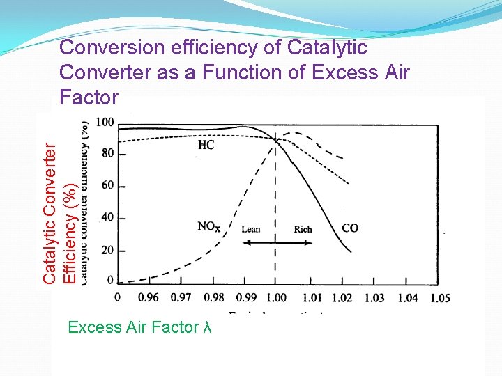 Catalytic Converter Efficiency (%) Conversion efficiency of Catalytic Converter as a Function of Excess