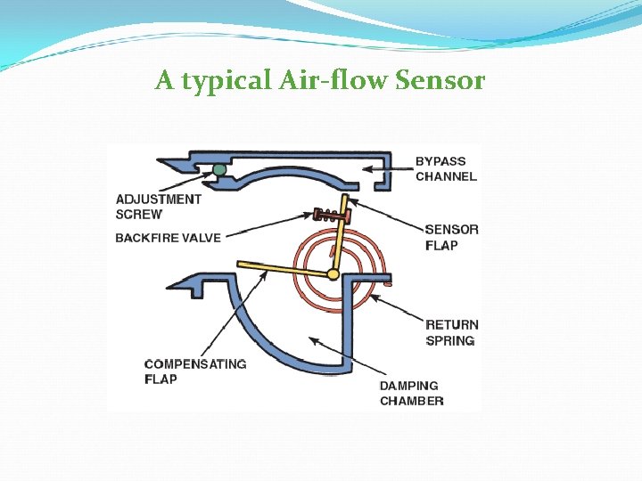 A typical Air-flow Sensor 