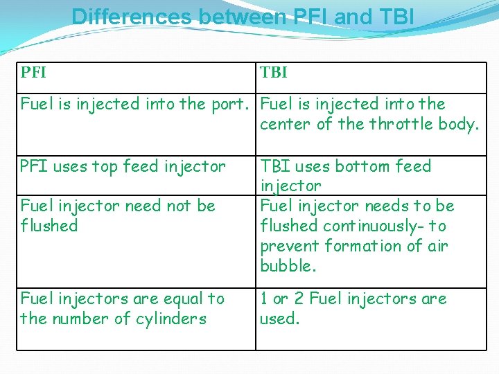 Differences between PFI and TBI PFI TBI Fuel is injected into the port. Fuel