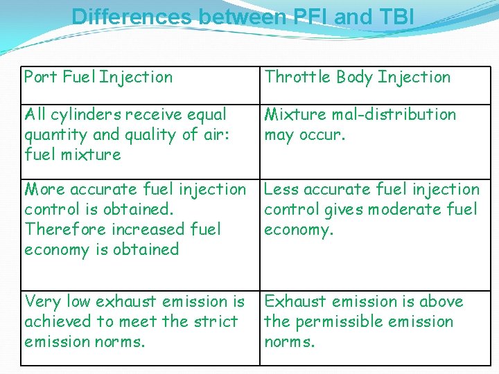 Differences between PFI and TBI Port Fuel Injection Throttle Body Injection All cylinders receive