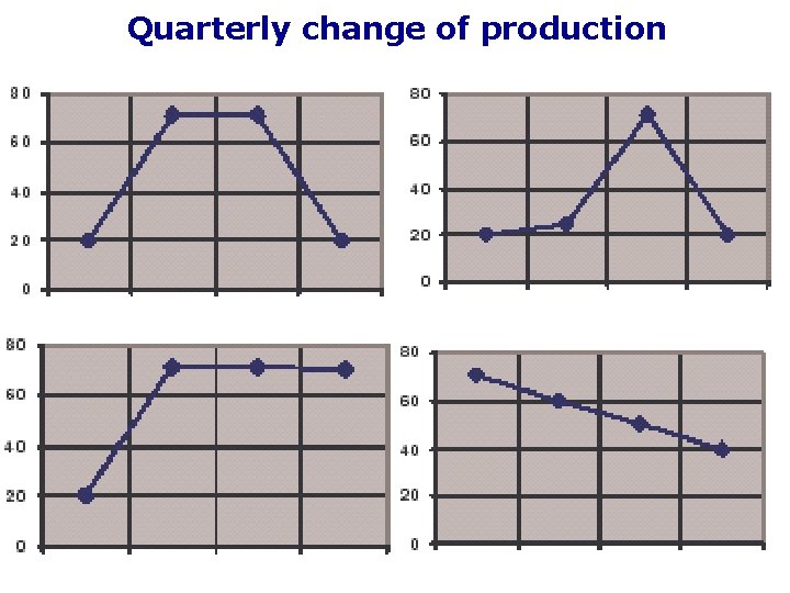 Quarterly change of production Quarterly change of production