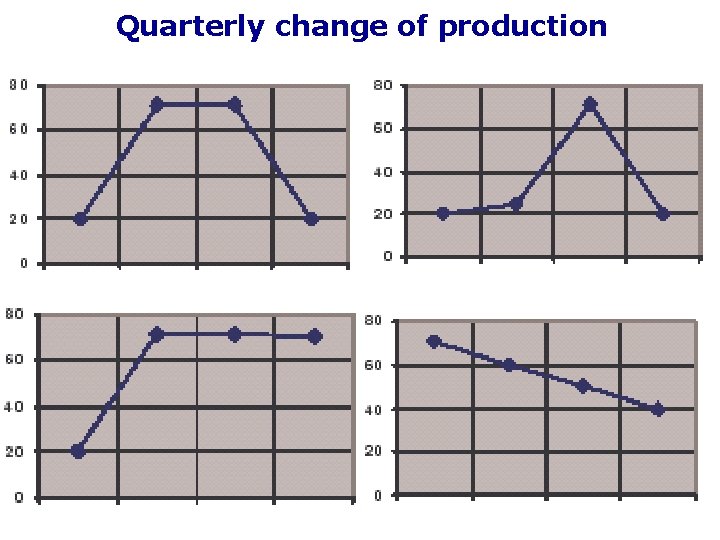 Quarterly change of production 