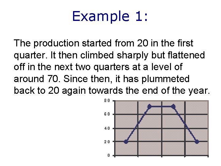 Example 1: The production started from 20 in the first quarter. It then climbed