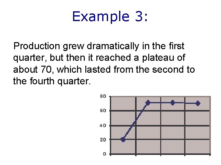 Example 3: Production grew dramatically in the first quarter, but then it reached a