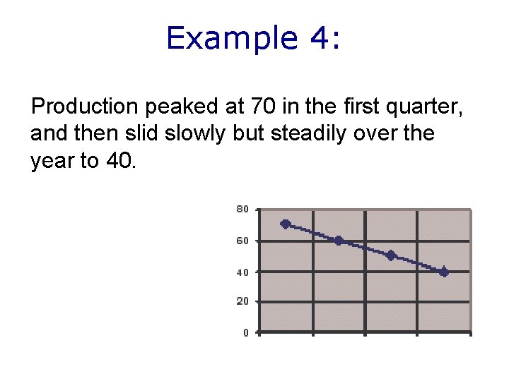Example 4: Production peaked at 70 in the first quarter, and then slid slowly