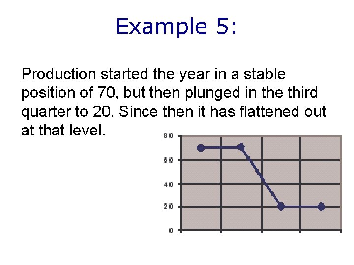 Example 5: Production started the year in a stable position of 70, but then