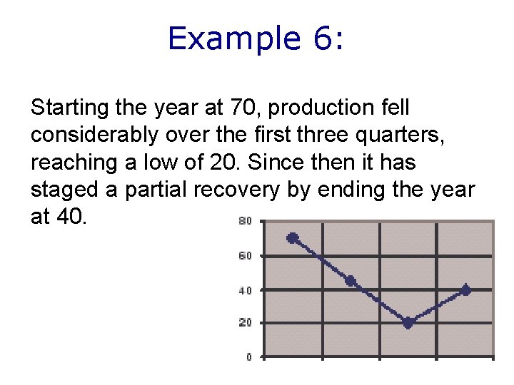 Example 6: Starting the year at 70, production fell considerably over the first three