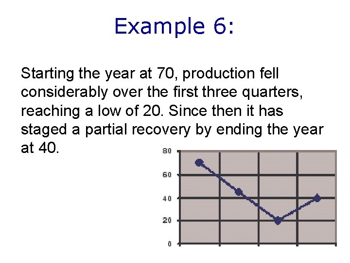 Example 6: Starting the year at 70, production fell considerably over the first three Example 6: Starting the year at 70, production fell considerably over the first three