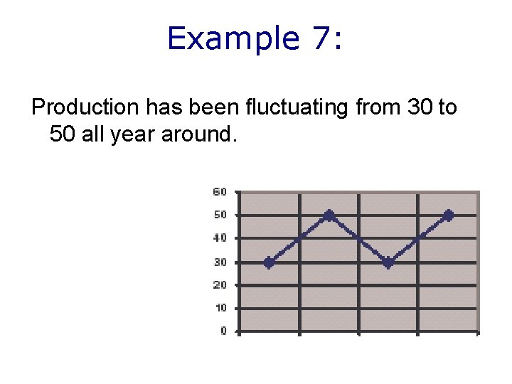 Example 7: Production has been fluctuating from 30 to 50 all year around. 