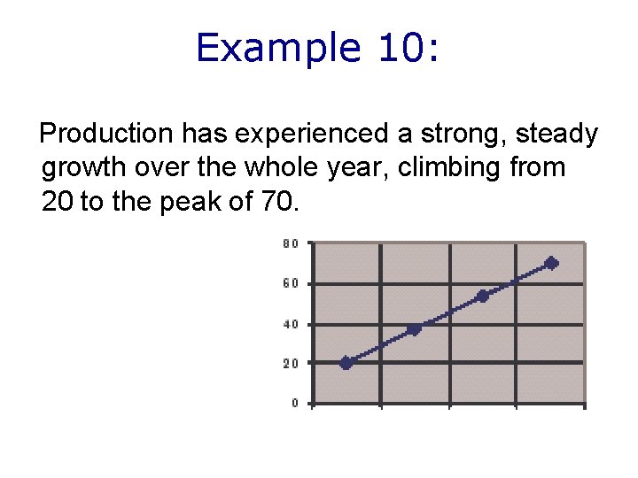 Example 10: Production has experienced a strong, steady growth over the whole year, climbing Example 10: Production has experienced a strong, steady growth over the whole year, climbing