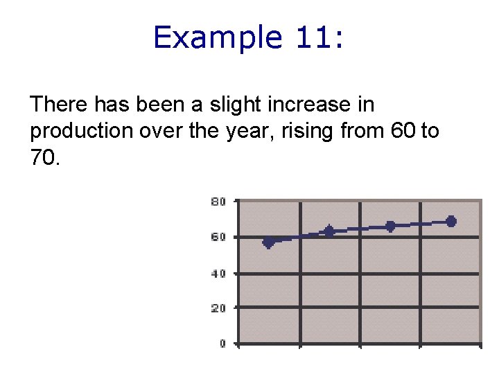 Example 11: There has been a slight increase in production over the year, rising