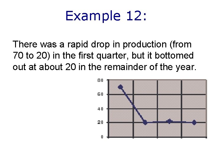 Example 12: There was a rapid drop in production (from 70 to 20) in