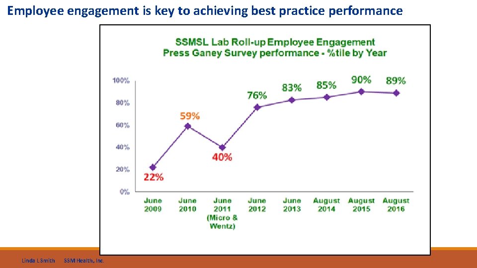 Employee engagement is key to achieving best practice performance Linda L Smith SSM Health,