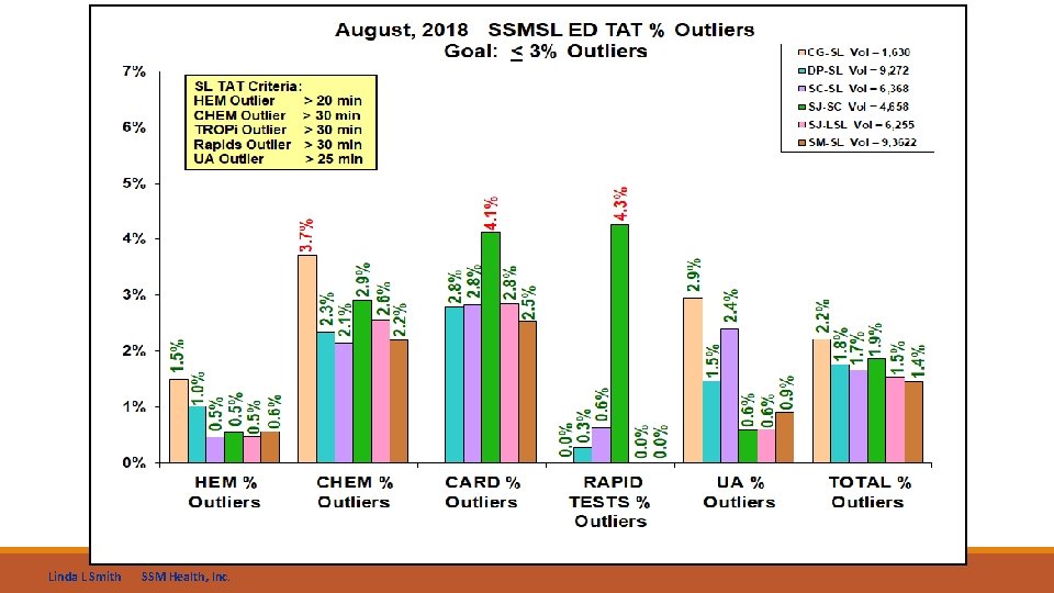 Linda L Smith SSM Health, Inc. 