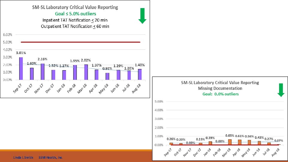 Linda L Smith SSM Health, Inc. 