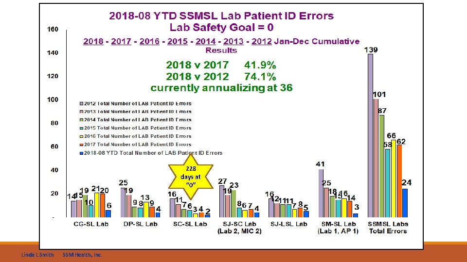 228 days at “ 0” Linda L Smith SSM Health, Inc. 