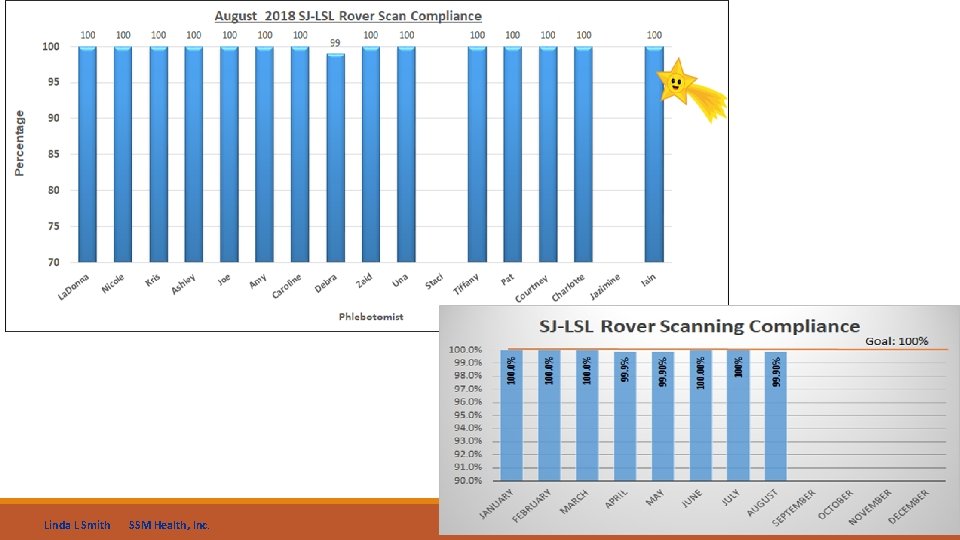 Linda L Smith SSM Health, Inc. 