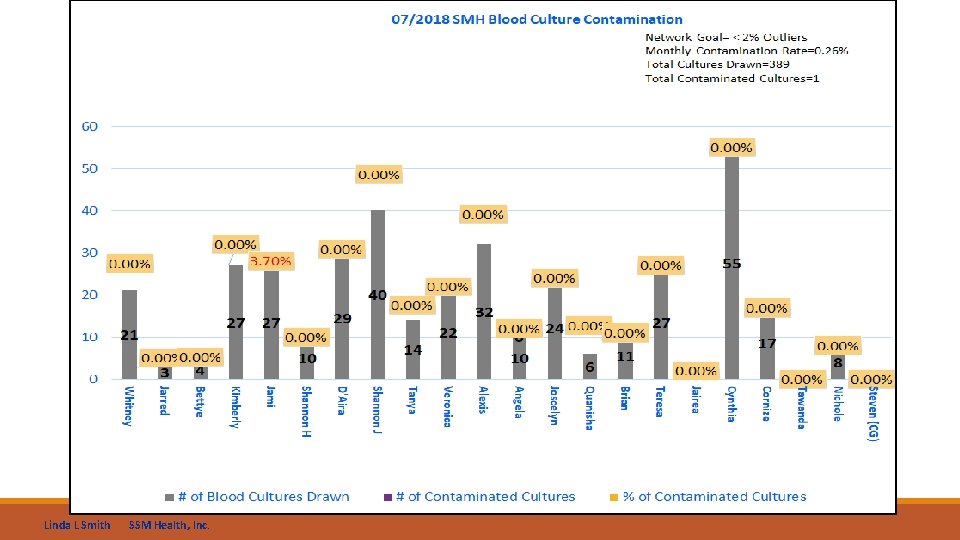 Linda L Smith SSM Health, Inc. 
