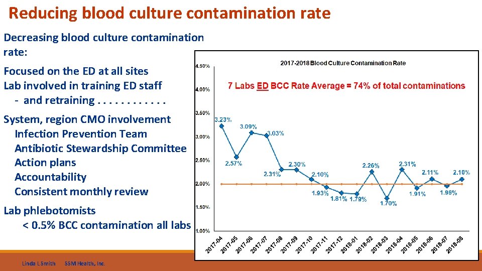 Reducing blood culture contamination rate Decreasing blood culture contamination rate: Focused on the ED