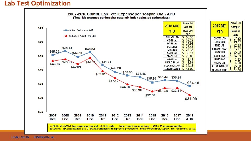 Lab Test Optimization Linda L Smith SSM Health, Inc. 