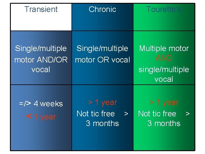 Transient Chronic Tourette’s Single/multiple motor AND/OR motor OR vocal Multiple motor AND single/multiple vocal