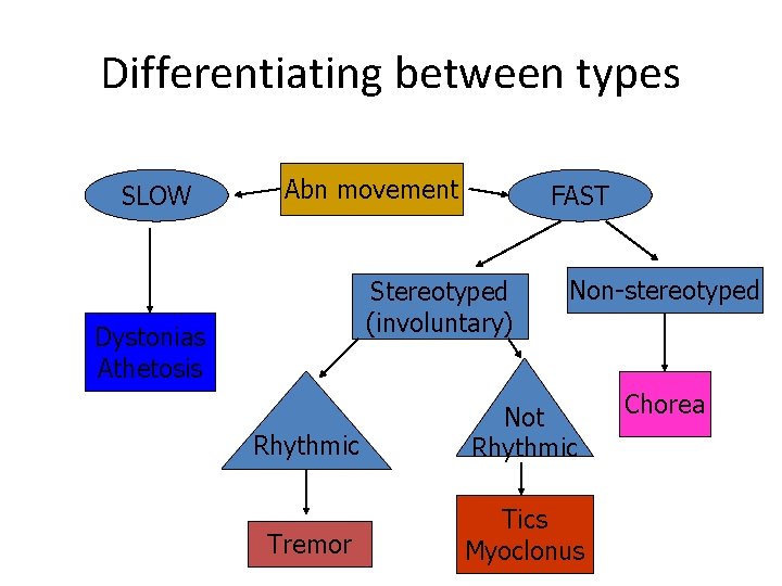 Differentiating between types SLOW Abn movement FAST Stereotyped (involuntary) Dystonias Athetosis Non-stereotyped Rhythmic Not