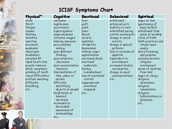 ICISF Symptoms Chart Physical* chills thirst fatigue nausea fainting twitches vomiting dizziness weakness chest