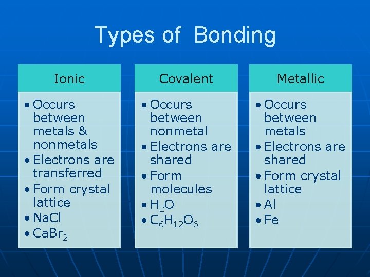 Types of Bonding Ionic Covalent Metallic • Occurs between metals & nonmetals • Electrons Types of Bonding Ionic Covalent Metallic • Occurs between metals & nonmetals • Electrons