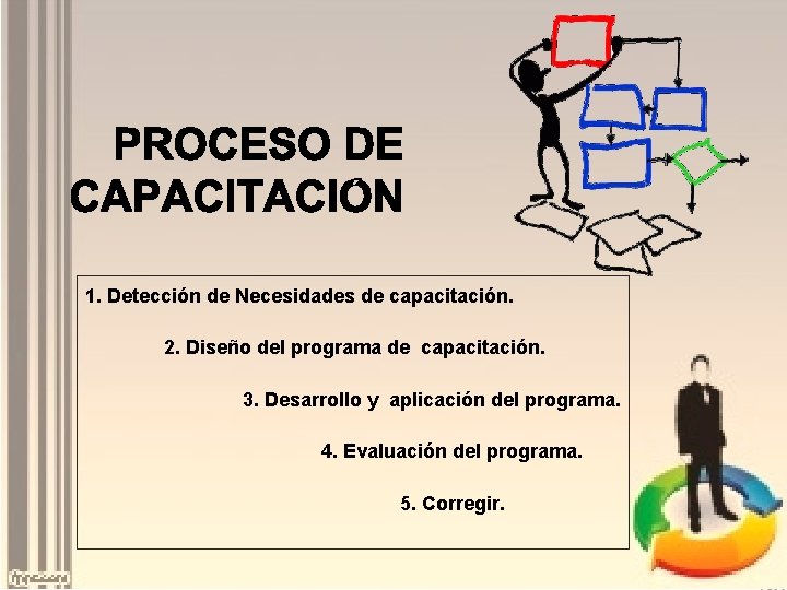 1. Detección de Necesidades de capacitación. 2. Diseño del programa de capacitación. 3. Desarrollo
