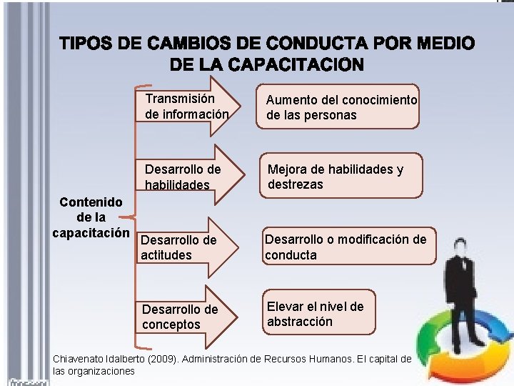 Contenido de la capacitación Transmisión de información Aumento del conocimiento de las personas Desarrollo