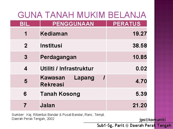 GUNA TANAH MUKIM BELANJA BIL. PENGGUNAAN PERATUS 1 Kediaman 19. 27 2 Institusi 38.