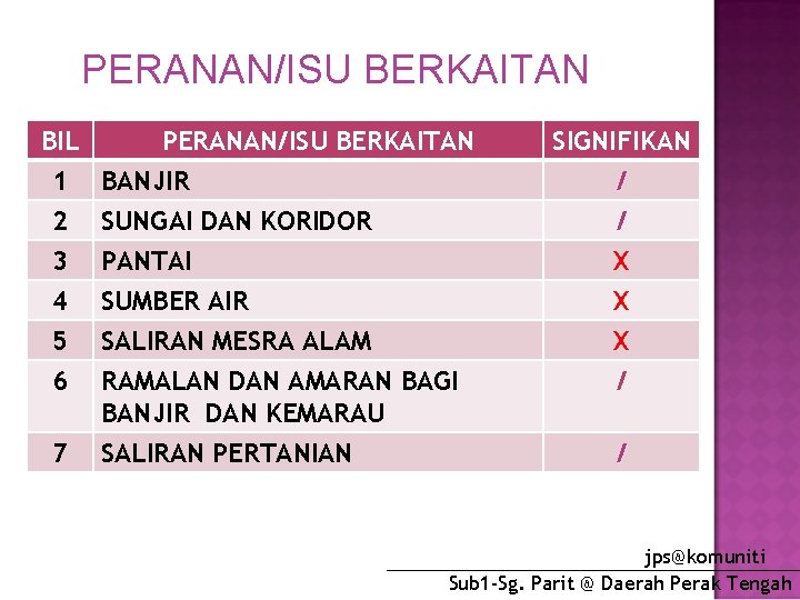 PERANAN/ISU BERKAITAN BIL PERANAN/ISU BERKAITAN 1 BANJIR 2 SUNGAI DAN KORIDOR 3 PANTAI SIGNIFIKAN