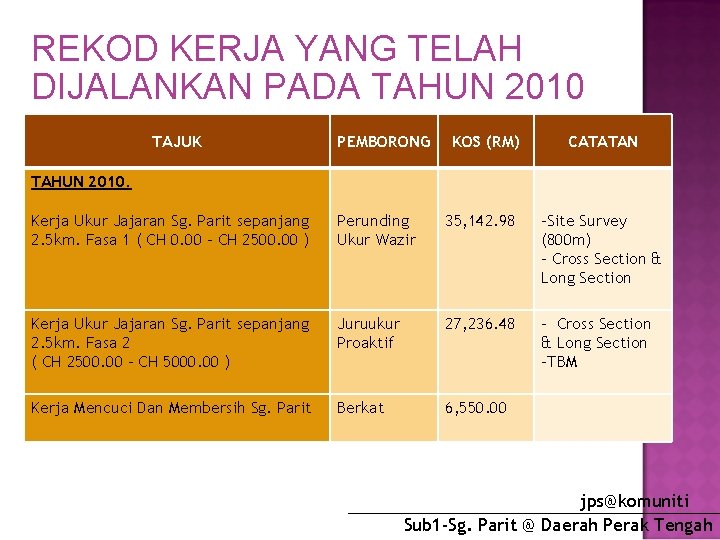 REKOD KERJA YANG TELAH DIJALANKAN PADA TAHUN 2010 TAJUK PEMBORONG KOS (RM) CATATAN TAHUN