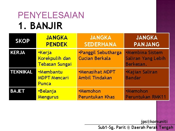 PENYELESAIAN 1. BANJIR SKOP JANGKA PENDEK JANGKA SEDERHANA JANGKA PANJANG KERJA • Kerja Korekpulih