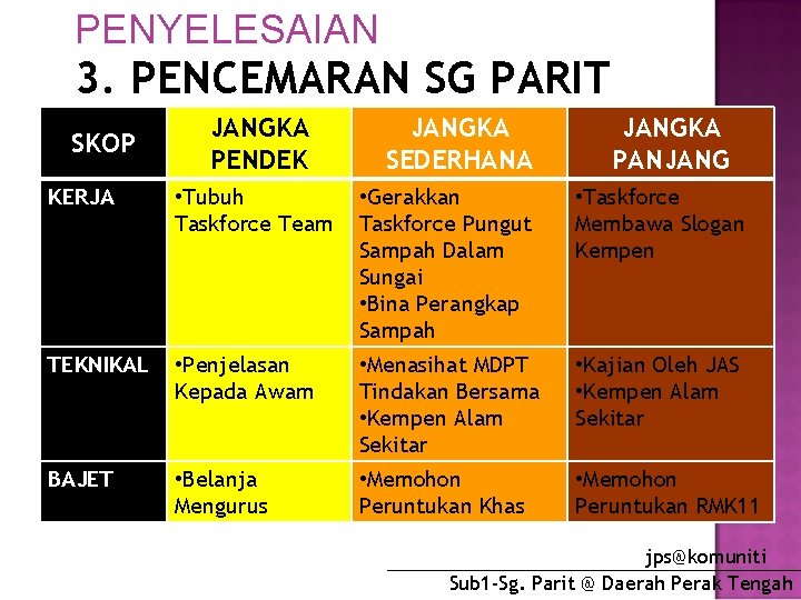 PENYELESAIAN 3. PENCEMARAN SG PARIT SKOP JANGKA PENDEK JANGKA SEDERHANA JANGKA PANJANG KERJA •