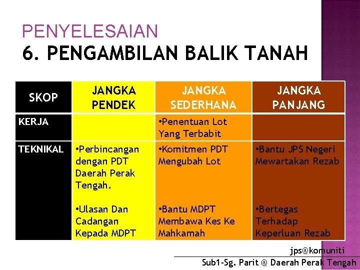 PENYELESAIAN 6. PENGAMBILAN BALIK TANAH SKOP JANGKA PENDEK KERJA TEKNIKAL JANGKA SEDERHANA JANGKA PANJANG