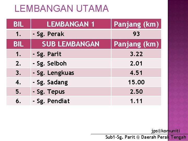 LEMBANGAN UTAMA BIL 1. LEMBANGAN 1 - Sg. Perak BIL SUB LEMBANGAN Panjang (km)