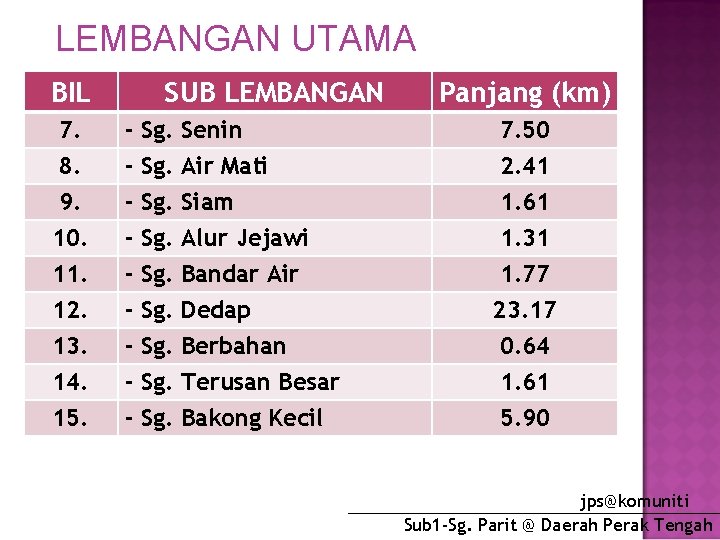 LEMBANGAN UTAMA BIL SUB LEMBANGAN Panjang (km) 7. 8. 9. - Sg. Senin -