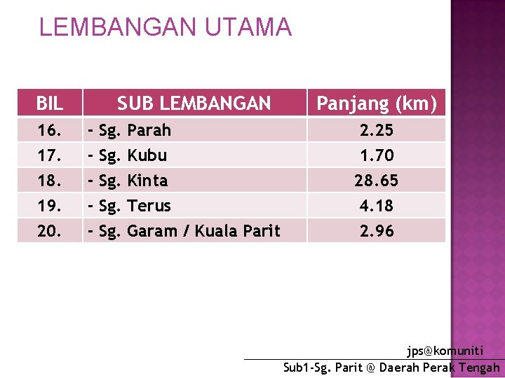 LEMBANGAN UTAMA BIL 16. 17. 18. 19. 20. SUB LEMBANGAN - Sg. Sg. Sg.