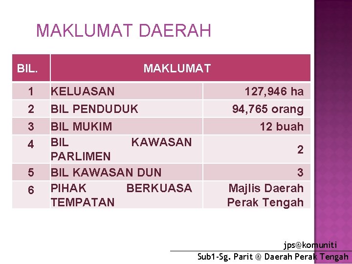 MAKLUMAT DAERAH BIL. 1 2 3 4 5 6 MAKLUMAT KELUASAN BIL PENDUDUK BIL