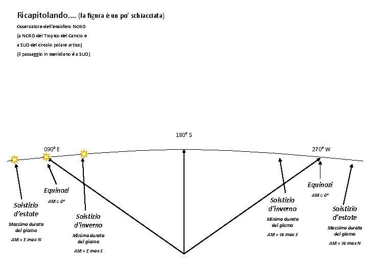 Ricapitolando…. (la figura è un po’ schiacciata) Osservatore dell’emisfero NORD (a NORD del Tropico Ricapitolando…. (la figura è un po’ schiacciata) Osservatore dell’emisfero NORD (a NORD del Tropico
