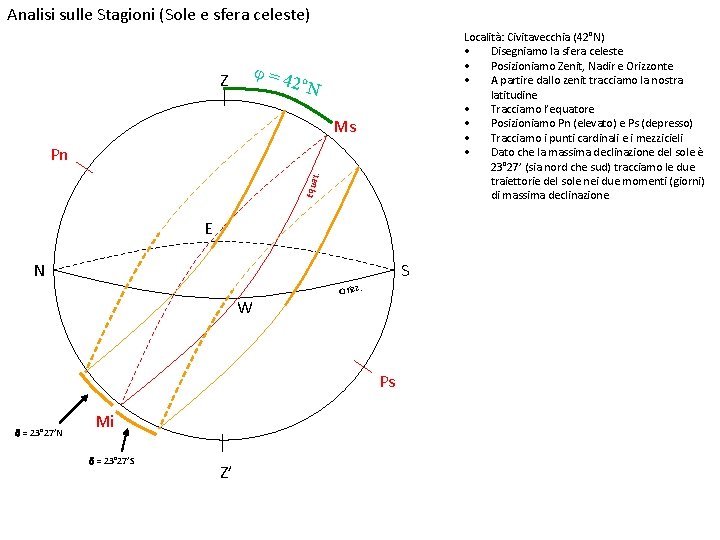 Analisi sulle Stagioni (Sole e sfera celeste) Località: Civitavecchia (42°N) • Disegniamo la sfera Analisi sulle Stagioni (Sole e sfera celeste) Località: Civitavecchia (42°N) • Disegniamo la sfera