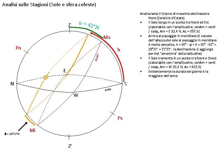 Analisi sulle Stagioni (Sole e sfera celeste) Analizziamo il Giorno di massima declinazione Nord Analisi sulle Stagioni (Sole e sfera celeste) Analizziamo il Giorno di massima declinazione Nord